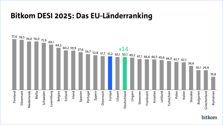 Digitalisierung: Deutschland auf Platz 14 im EU-Vergleich