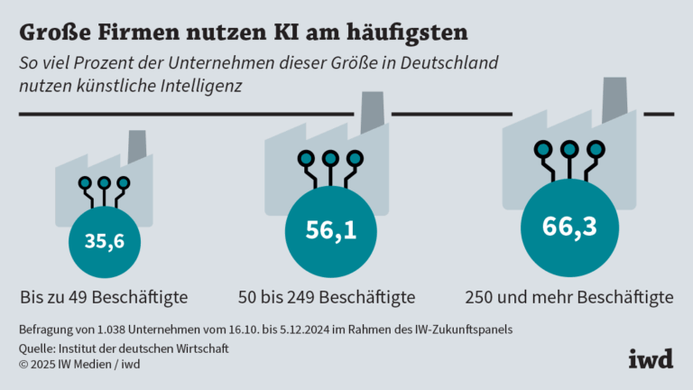 Unerschlossenes KI-Potenzial in Unternehmen