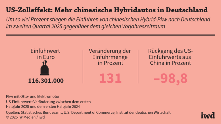 China steuert Warenströme verstärkt nach Deutschland