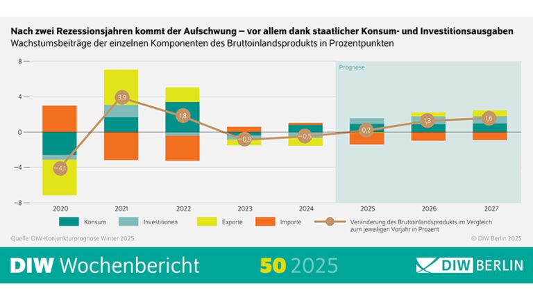 Finanzpolitik sorgt für kurzfristigen Aufschwung auf Kredit